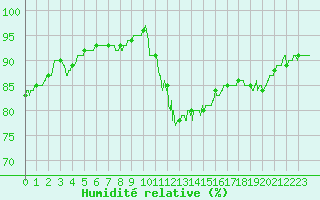 Courbe de l'humidit relative pour Nevers (58)
