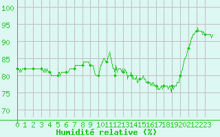 Courbe de l'humidit relative pour Dieppe (76)