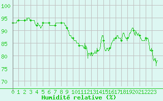 Courbe de l'humidit relative pour Cap Pertusato (2A)