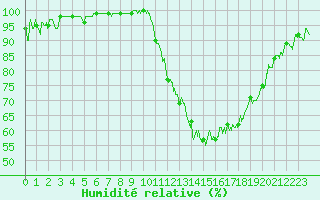 Courbe de l'humidit relative pour Beauvais (60)