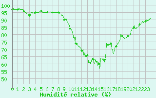 Courbe de l'humidit relative pour Brive-Souillac (19)
