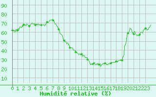 Courbe de l'humidit relative pour Annecy (74)