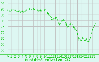 Courbe de l'humidit relative pour Cap de la Hve (76)