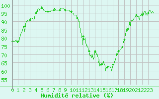 Courbe de l'humidit relative pour Dijon / Longvic (21)