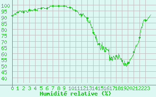 Courbe de l'humidit relative pour Pau (64)