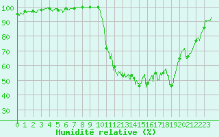 Courbe de l'humidit relative pour Guret Saint-Laurent (23)