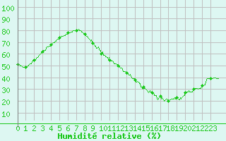 Courbe de l'humidit relative pour Carcassonne (11)