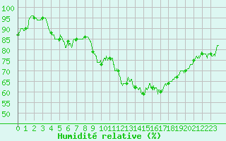 Courbe de l'humidit relative pour Le Talut - Belle-Ile (56)