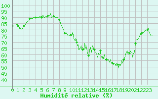 Courbe de l'humidit relative pour Rochefort Saint-Agnant (17)