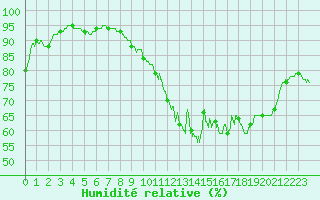 Courbe de l'humidit relative pour Saint-Dizier (52)