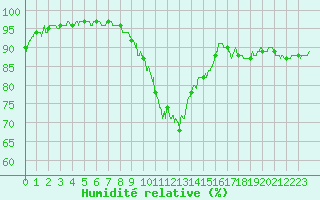 Courbe de l'humidit relative pour Chteauroux (36)