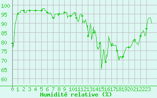 Courbe de l'humidit relative pour Dax (40)