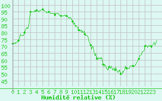 Courbe de l'humidit relative pour Tours (37)