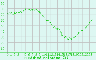 Courbe de l'humidit relative pour Cambrai / Epinoy (62)