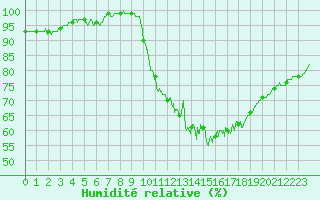 Courbe de l'humidit relative pour Avord (18)