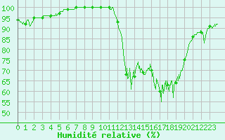 Courbe de l'humidit relative pour Montpellier (34)