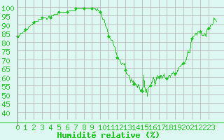 Courbe de l'humidit relative pour Bergerac (24)