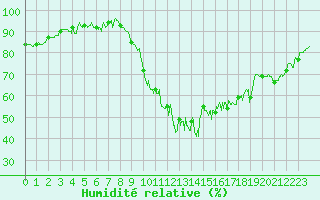 Courbe de l'humidit relative pour Le Havre - Octeville (76)