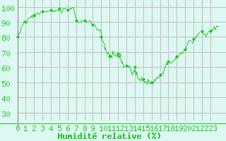 Courbe de l'humidit relative pour Vichy (03)