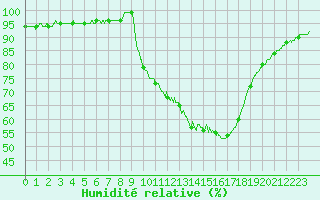 Courbe de l'humidit relative pour Aix-en-Provence (13)