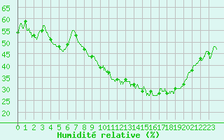 Courbe de l'humidit relative pour Aubenas - Lanas (07)