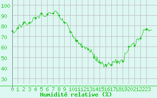 Courbe de l'humidit relative pour Belfort-Dorans (90)