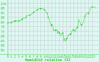 Courbe de l'humidit relative pour Rennes (35)