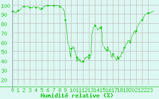 Courbe de l'humidit relative pour La Mure (38)