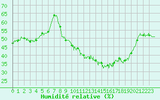 Courbe de l'humidit relative pour Nmes - Garons (30)