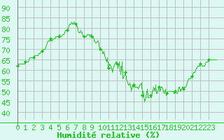 Courbe de l'humidit relative pour Limoges (87)