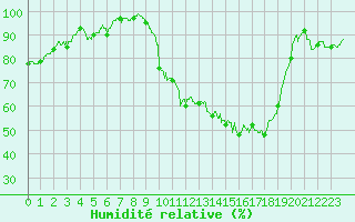 Courbe de l'humidit relative pour Agen (47)