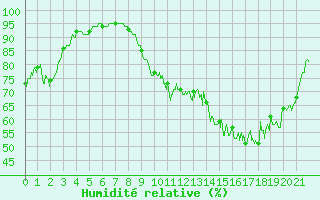 Courbe de l'humidit relative pour Grenoble/St-Etienne-St-Geoirs (38)