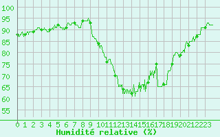 Courbe de l'humidit relative pour Annecy (74)