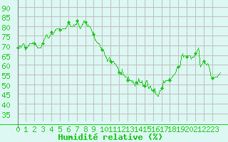 Courbe de l'humidit relative pour Nmes - Garons (30)