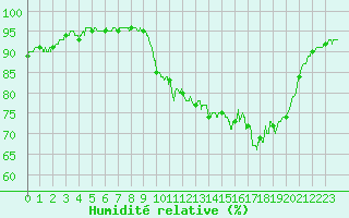 Courbe de l'humidit relative pour Biscarrosse (40)