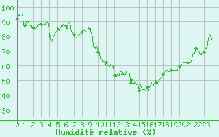 Courbe de l'humidit relative pour Nmes - Garons (30)