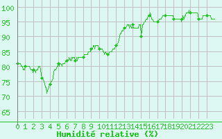 Courbe de l'humidit relative pour Dinard (35)