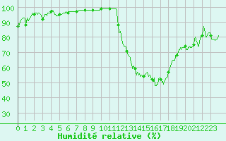 Courbe de l'humidit relative pour Pontoise - Cormeilles (95)