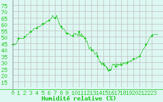 Courbe de l'humidit relative pour Angoulme - Brie Champniers (16)