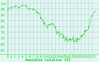 Courbe de l'humidit relative pour Saint-Hilaire (61)