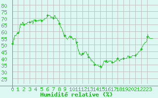 Courbe de l'humidit relative pour Saint-Etienne (42)