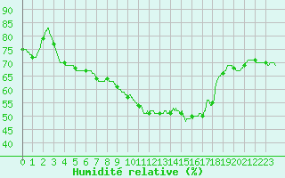 Courbe de l'humidit relative pour Nmes - Courbessac (30)