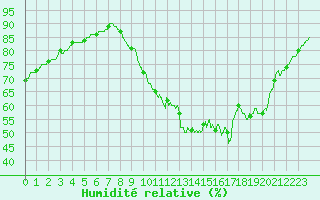 Courbe de l'humidit relative pour Chartres (28)