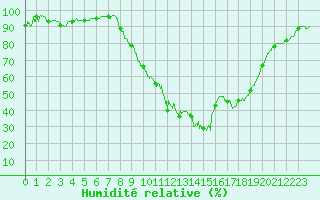 Courbe de l'humidit relative pour Cadenet (84)