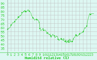 Courbe de l'humidit relative pour Nancy - Ochey (54)