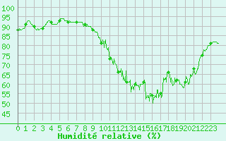 Courbe de l'humidit relative pour Toussus-le-Noble (78)