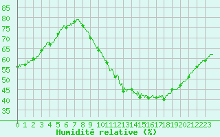 Courbe de l'humidit relative pour Valence (26)
