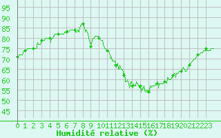 Courbe de l'humidit relative pour Villacoublay (78)