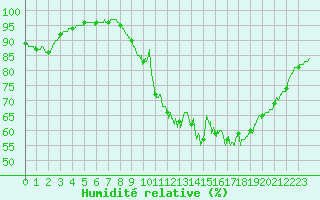 Courbe de l'humidit relative pour Laval (53)