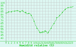 Courbe de l'humidit relative pour Orly (91)
